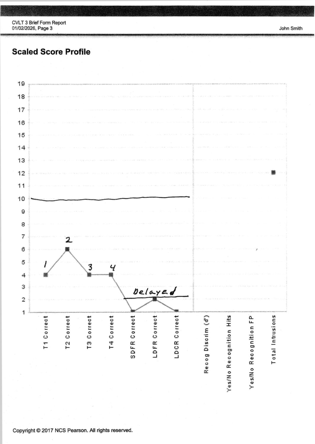 CVLT-3 scaled score profile chart showing recall and recognition results